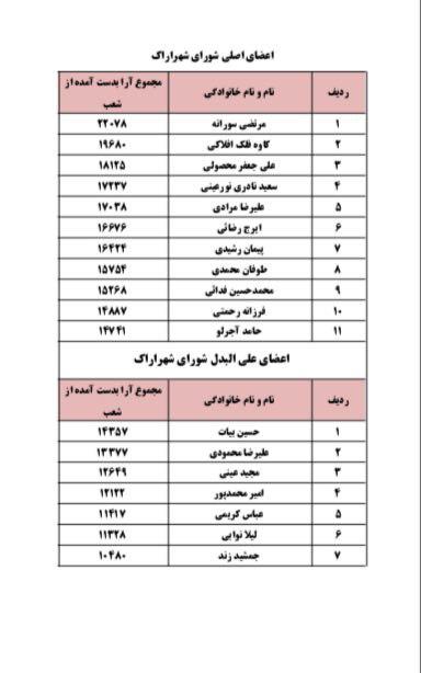 نتیجه قطعی انتخابات شورای اسلامی شهر اراک اعلام شد