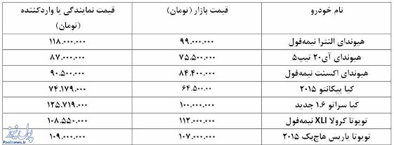 ارزان‌ترين خودروهاي وارداتي از برندهاي موجود در بازار (+جدول)
