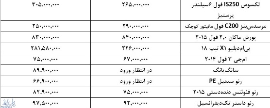 ارزان‌ترين خودروهاي وارداتي از برندهاي موجود در بازار (+جدول)