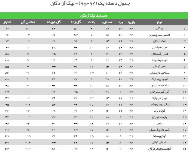سقوط پاس همدان به لیگ دسته دوم سقوط پاس همدان به لیگ دسته دوم