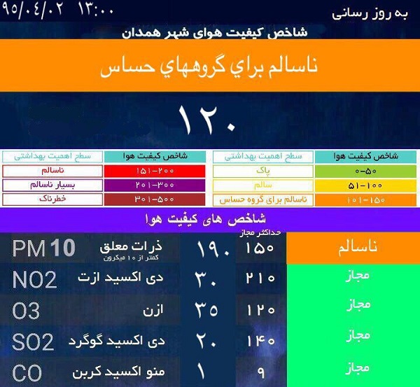 هوای همدان هم چنان ناسالم است