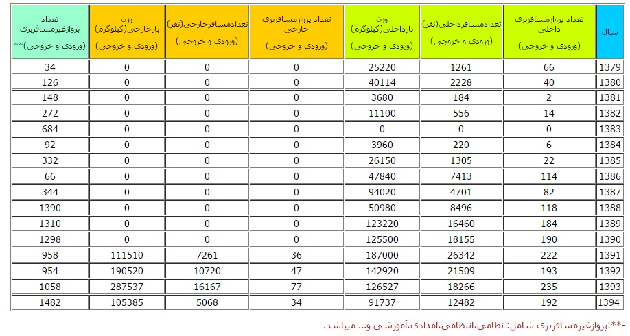 فرودگاه زنجان رونق می گیرد