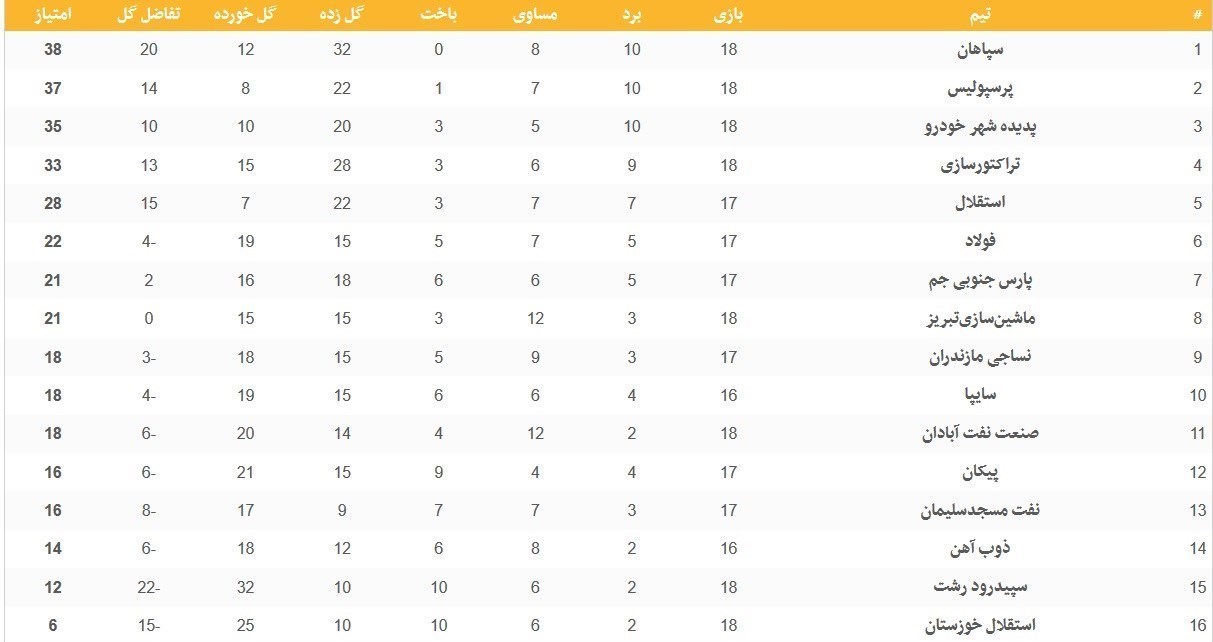 نتایج بازیهای لیگ برتر فوتبال در پایان روز دوم از هفته هجدهم+جدول رده‌بندی