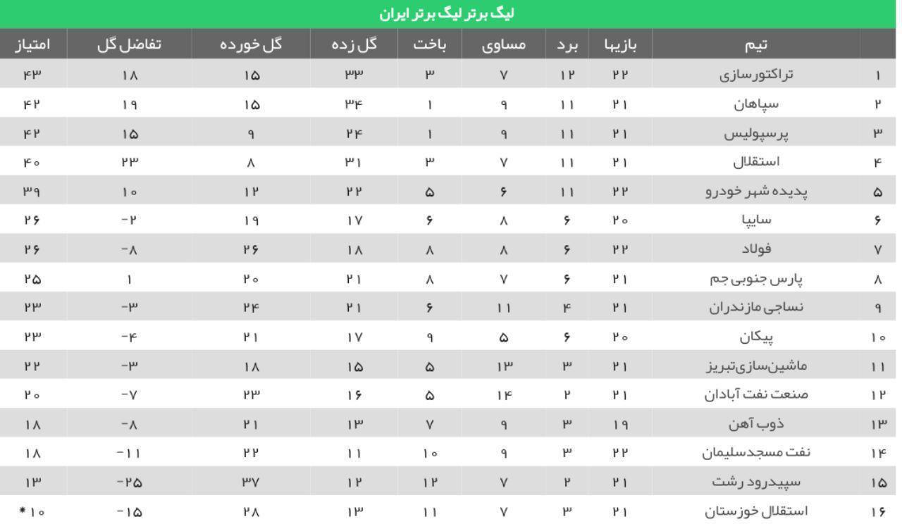 جدول لیگ برتر فوتبال پس از تساوی فولاد و سپاهان