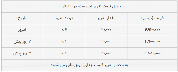 قیمت طلا، سکه و دلار امروز ۱۳۹۸/۱۱/۰۵| شیب تند افزایش قیمت