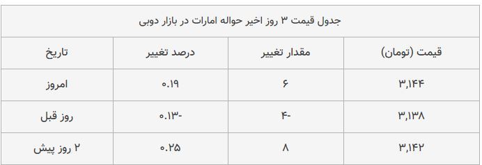 قیمت دلار در بازار امروز تهران ۱۳۹۸/۰۷/۱۸|کاهش قیمت قیمت دلار در بازار امروز تهران ۱۳۹۸/۰۷/۱۸|کاهش قیمت
