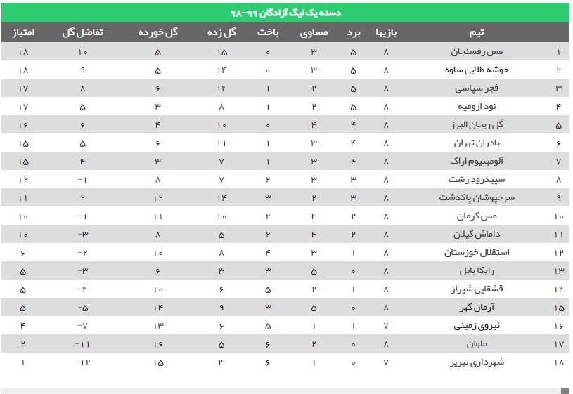 فجرسپاسی 2 - سرخپوشان پاکدشت 1 + جدول فجرسپاسی 2 - سرخپوشان پاکدشت 1 + جدول