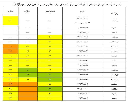 باد وضعیت آلودگی هوای اصفهان را بهبود بخشید باد وضعیت آلودگی هوای اصفهان را بهبود بخشید