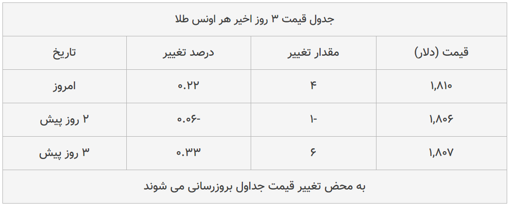 قیمت طلا، سکه و دلار امروز ۱۳۹۹/۰۴/۲۸| ترمز قیمت دلار و سکه برید قیمت طلا، سکه و دلار امروز ۱۳۹۹/۰۴/۲۸| ترمز قیمت دلار و سکه برید