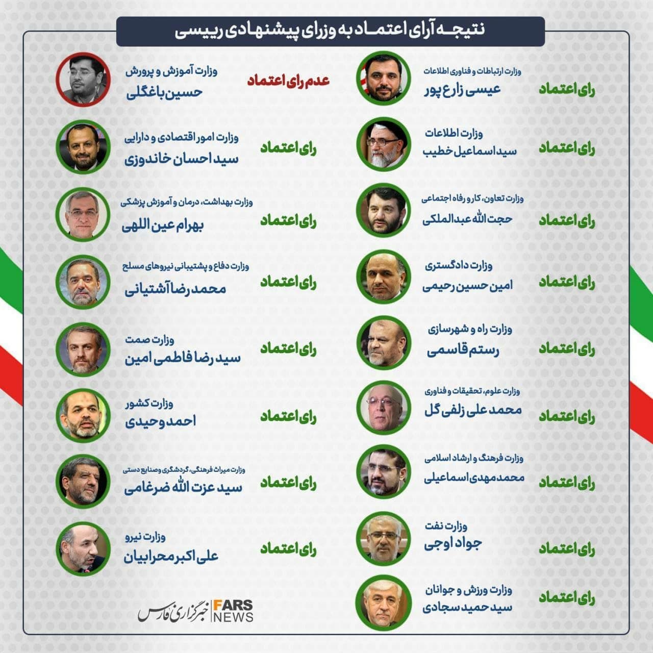 کابینه حداکثری رئیسی؛ همه رای آوردند به جز باغلگی کابینه حداکثری رئیسی؛ همه رای آوردند به جز باغلگی