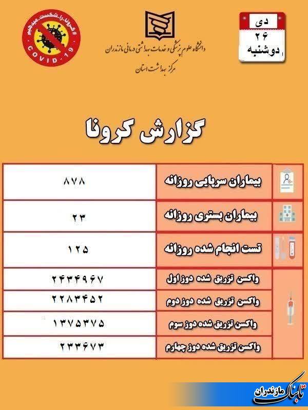 آخرین وضعیت بیماران کرونایی در مازندران