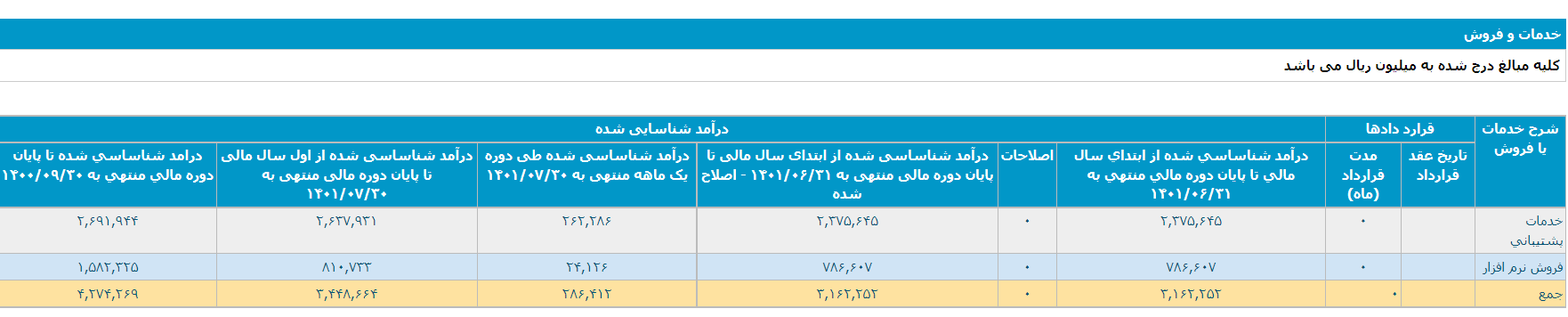 درآمد ۲۸ میلیارد تومانی نماد توسن در مهرماه ۱۴۰۱