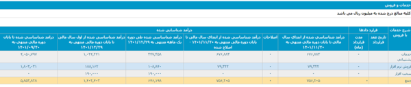 رشد درآمد ماهانه ۶۲ درصدی