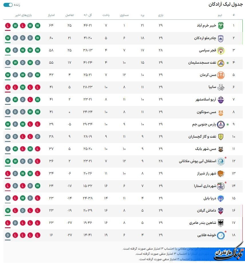 تساوی خانگی تیم فوتبال دریای بابل مقابل مس شهربابک+ تصاویر و نتایج و جدول