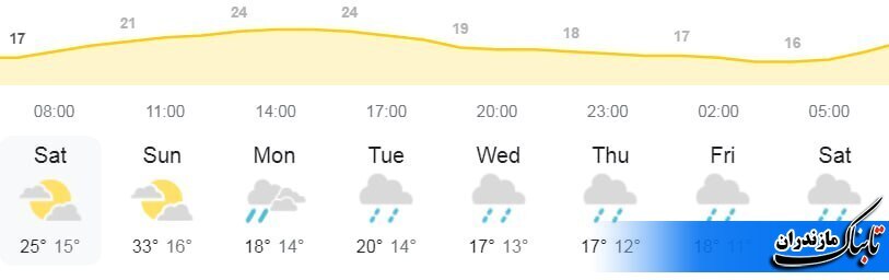 وضعیت جوی و متوسط دمای مازندران تا پایان هفته+ جدول و تصاویر