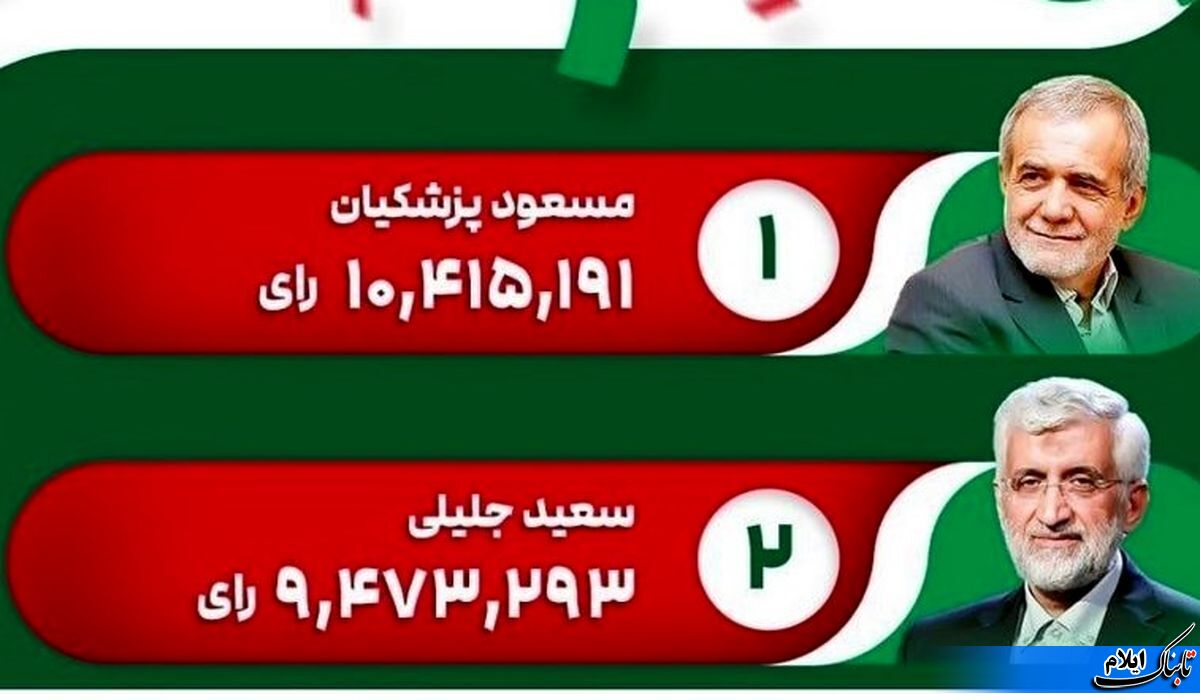 نتایج نهایی و رسمی انتخابات/ انتخابات به دور دوم کشیده شد