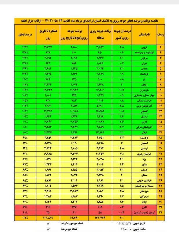 تثبیت یک موفقیت و تولید پایدار گوشت مرغ در کهگیلویه و بویراحمد