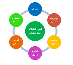 «سته ضروریه» راهبرد مؤثر برای پیشگیری از بیماری‌های مزمن